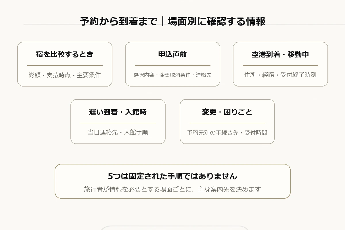 宿の比較、申込直前、空港移動、遅い到着と入館、変更と困りごとの各場面で確認する情報を並べた図
