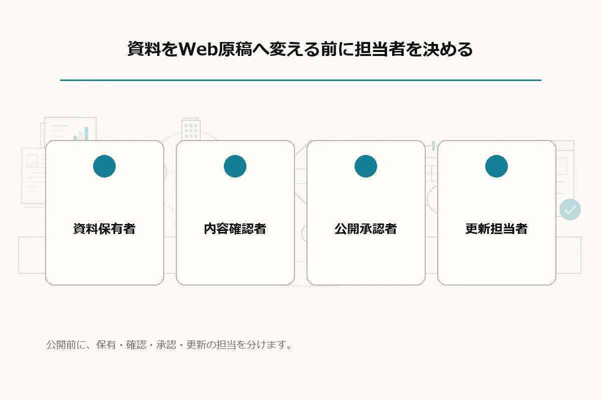 環境・安全情報の資料保有者、内容確認者、公開承認者、更新担当者を分けた役割分担図