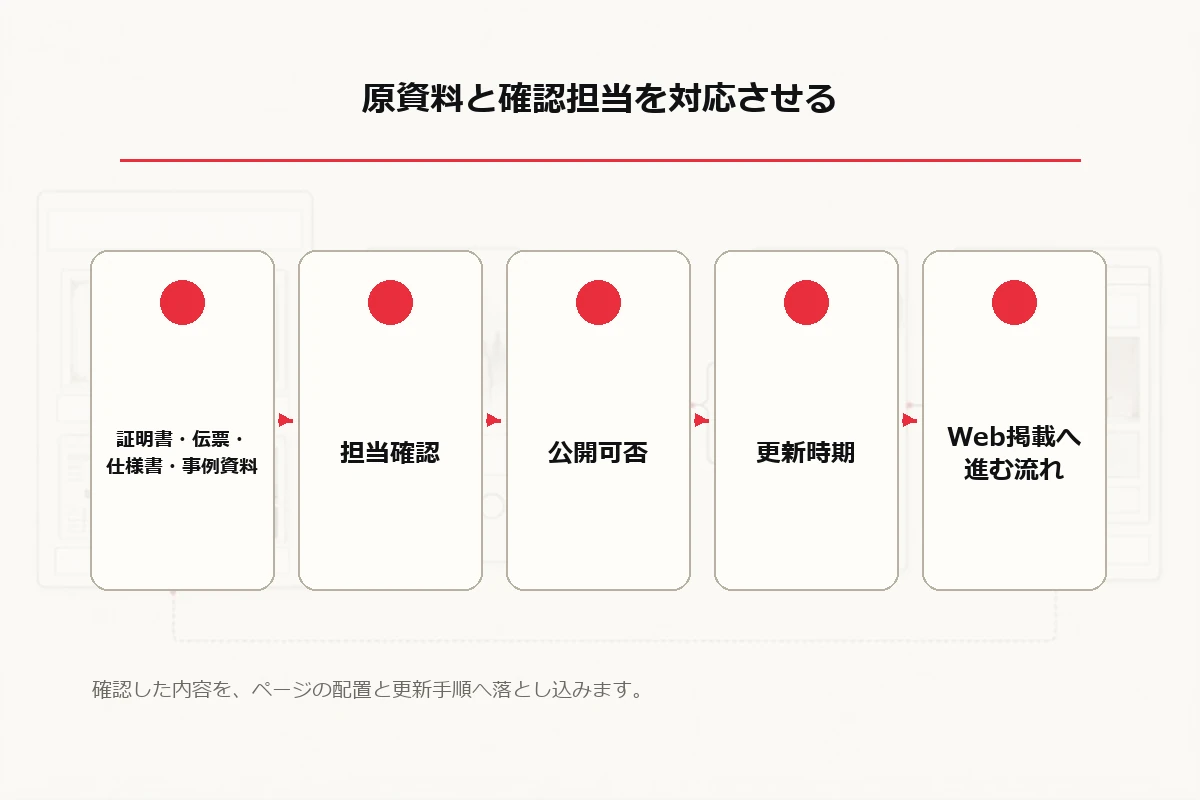 証明書・伝票・仕様書・事例資料から、担当確認、公開可否、更新時期、Web掲載へ進む流れを整理した図