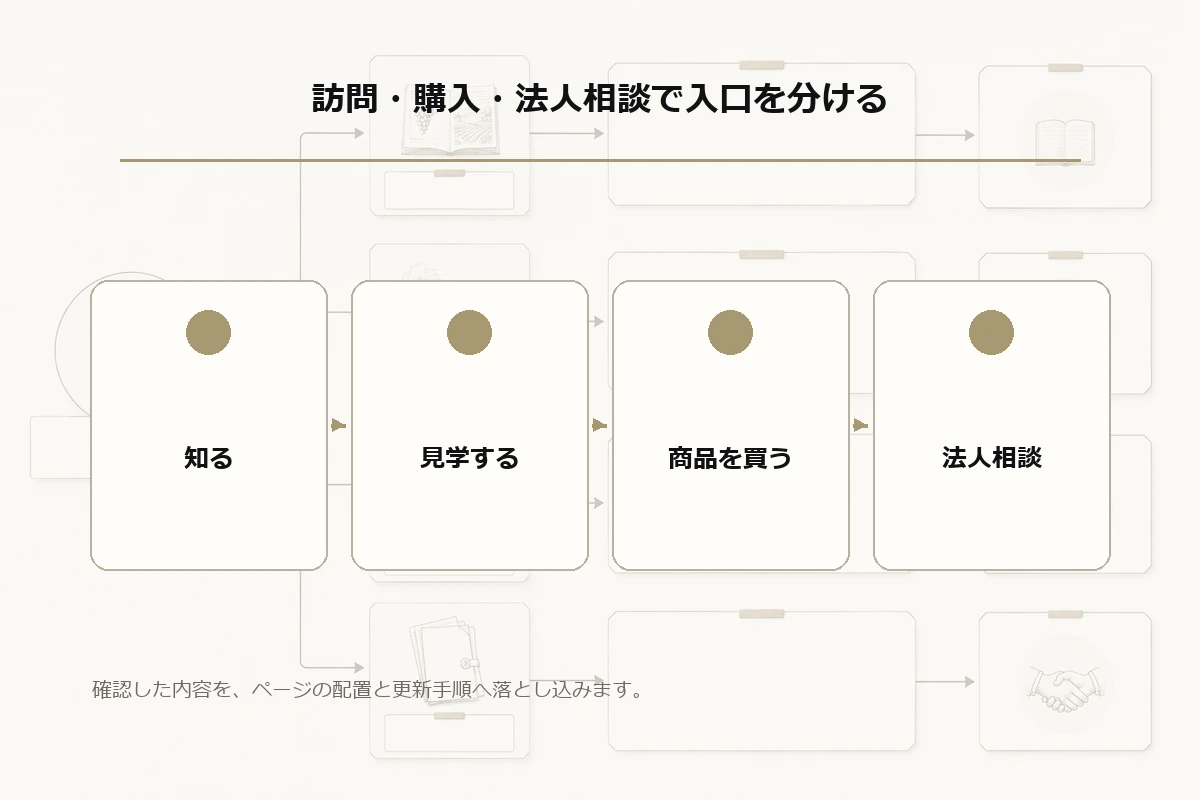 知る、見学する、商品を買う、法人相談を整理した図