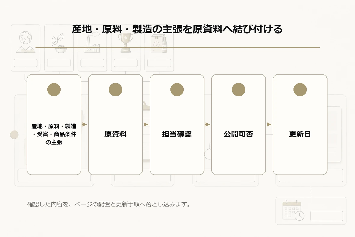 産地・原料・製造・受賞・商品条件の主張から、原資料、担当確認、公開可否、更新日、Web掲載へ進む確認図を整理した図