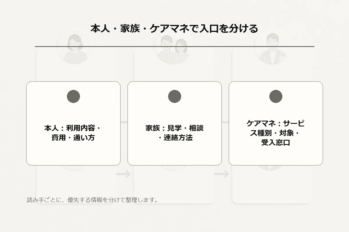 本人には利用内容・費用・通い方、家族には見学・相談・連絡方法、ケアマネにはサービス種別・対象・受入窓口を分けて示した入口図