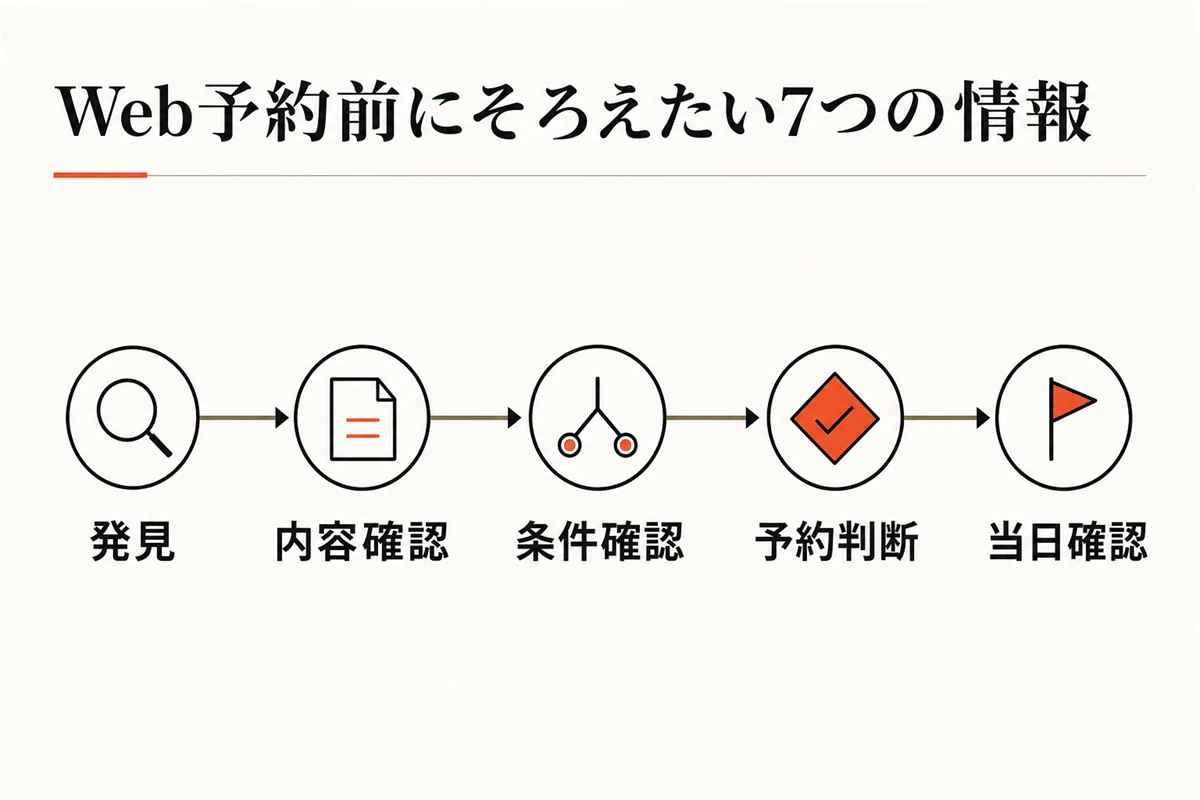 発見から当日確認までの5段階を整理した図