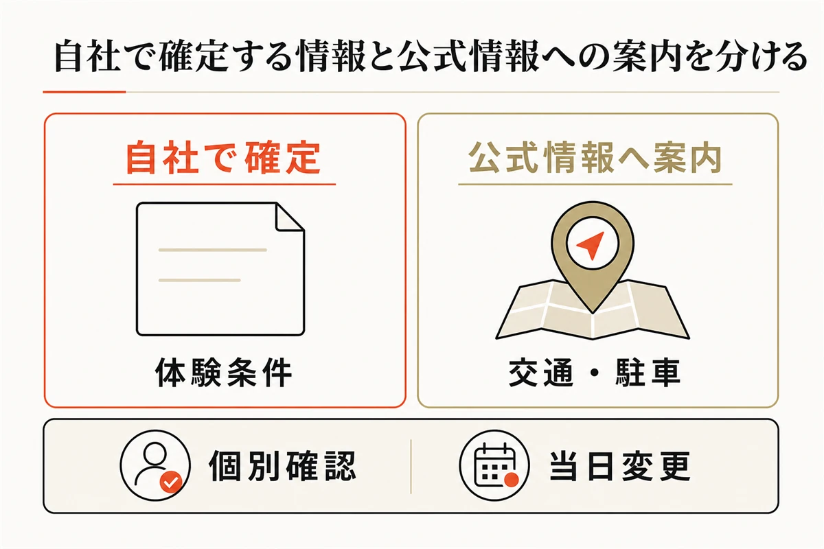 自社確定・公式案内・個別確認の3領域を整理した図