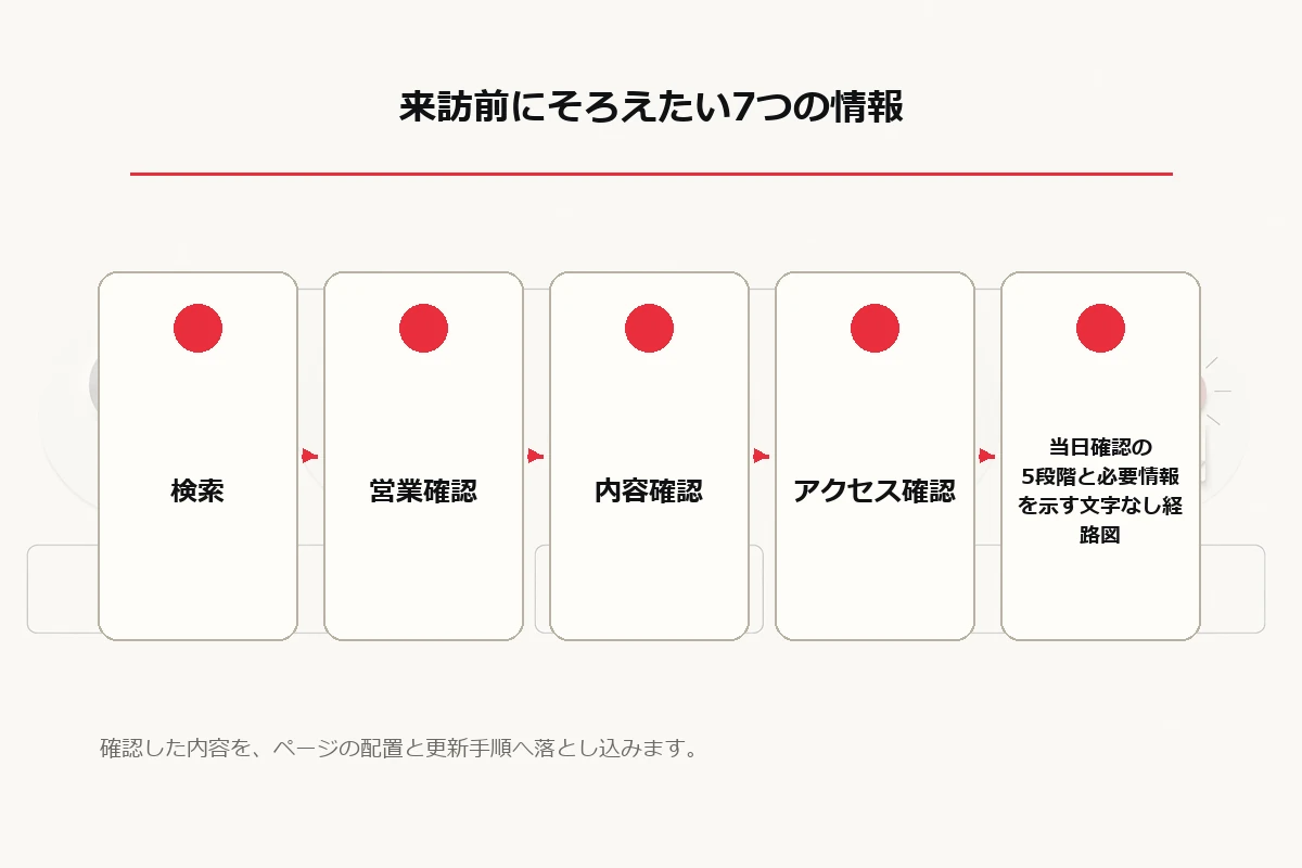 検索、営業確認、内容確認、アクセス確認、当日確認の5段階と必要情報を示す文字なし経路図を整理した図