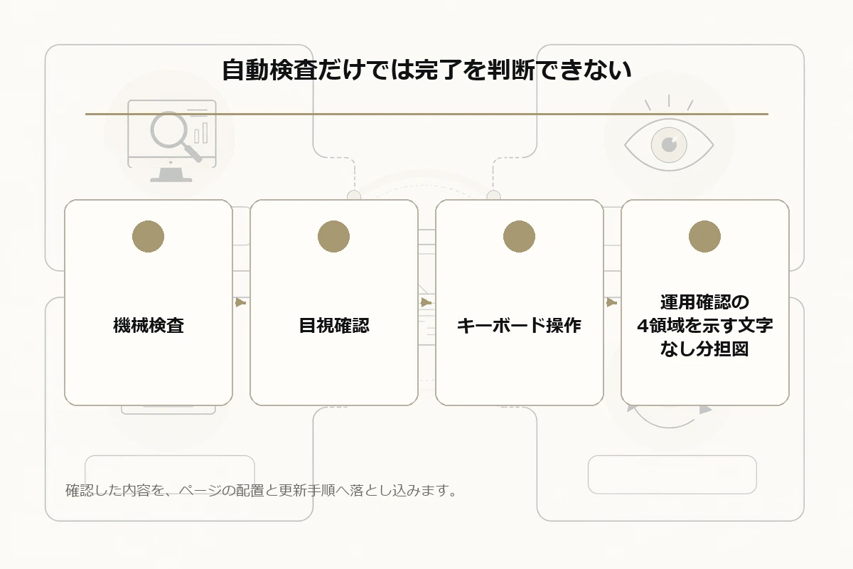 機械検査、目視確認、キーボード操作、運用確認の4領域を示す文字なし分担図を整理した図