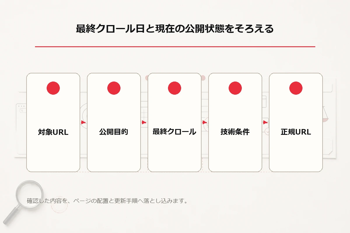 対象URL、公開目的、最終クロール、技術条件、正規URL、内容判断という流れを示す文字なし判断フローを整理した図