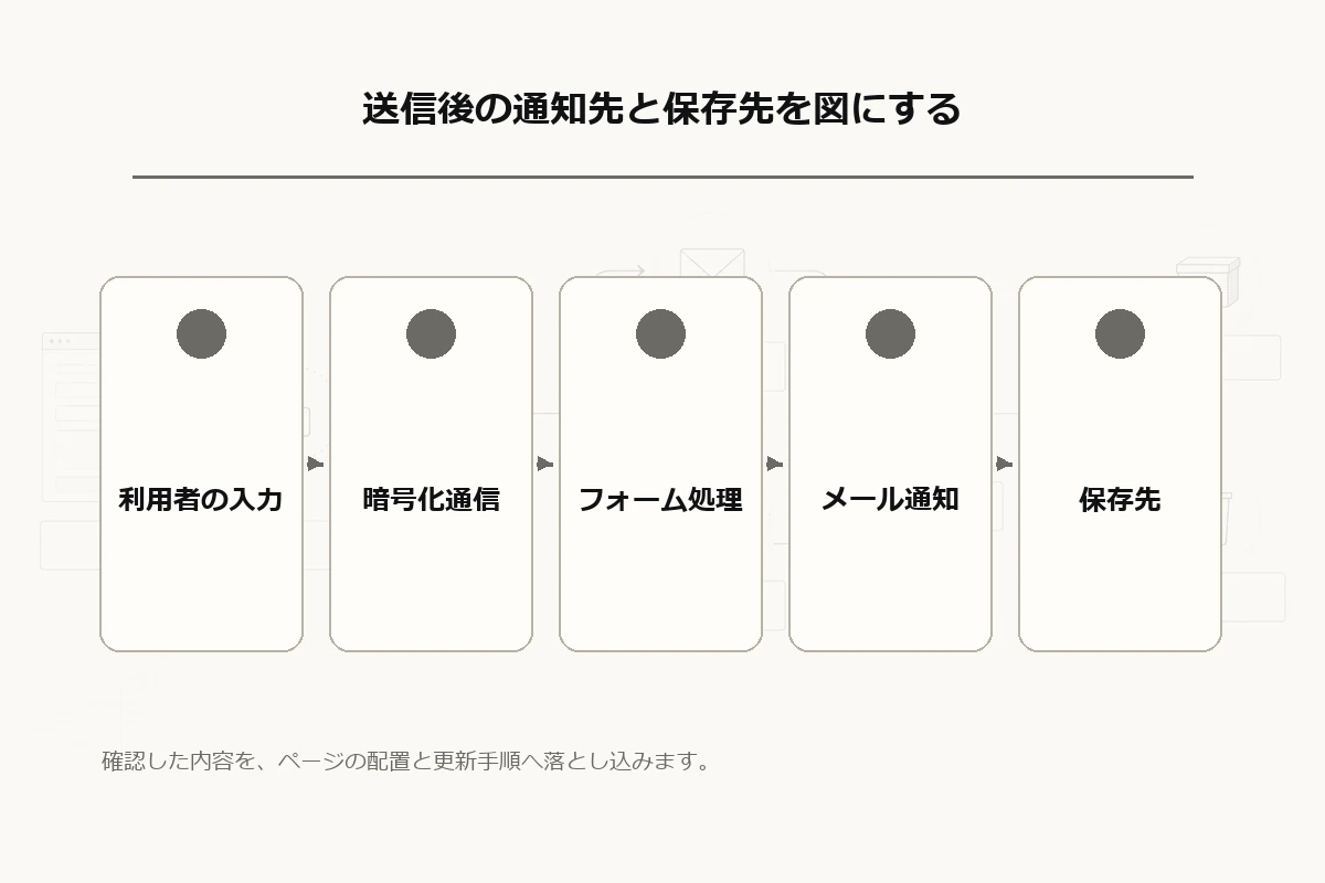 利用者の入力、暗号化通信、フォーム処理、メール通知、保存先、担当者確認、削除という流れを示す文字なし情報フローを整理した図