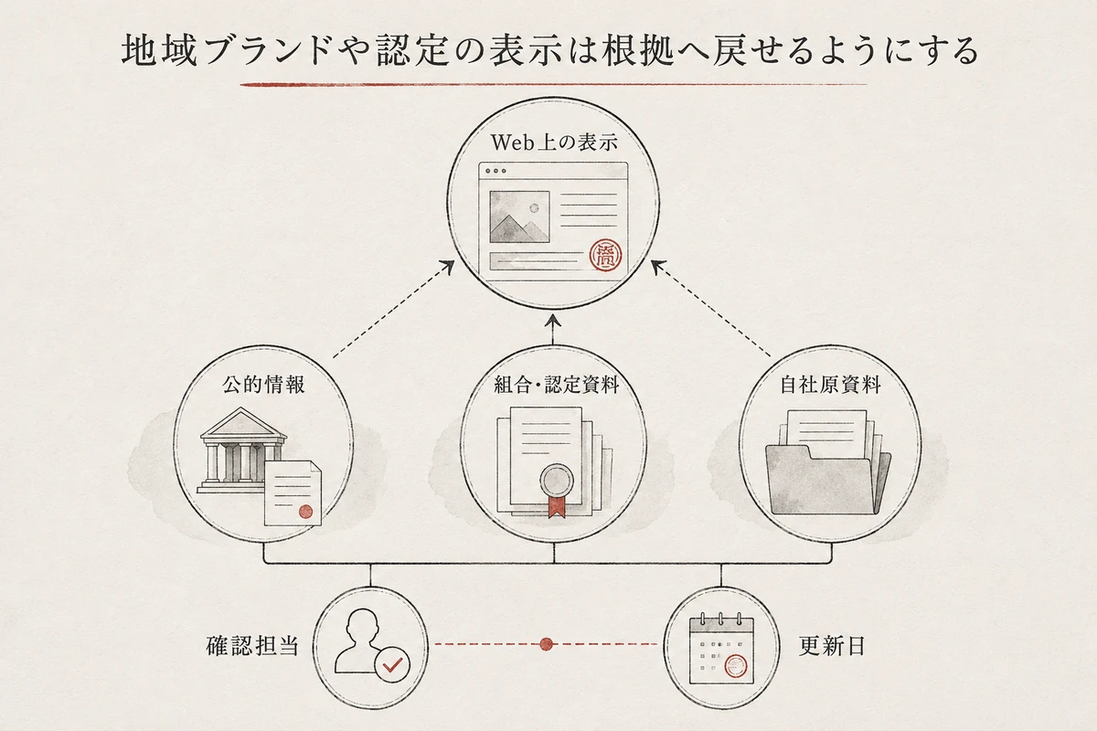 Web上の表示、公的情報、組合・認定資料、自社原資料、確認担当、更新日を示す確認図を整理した図