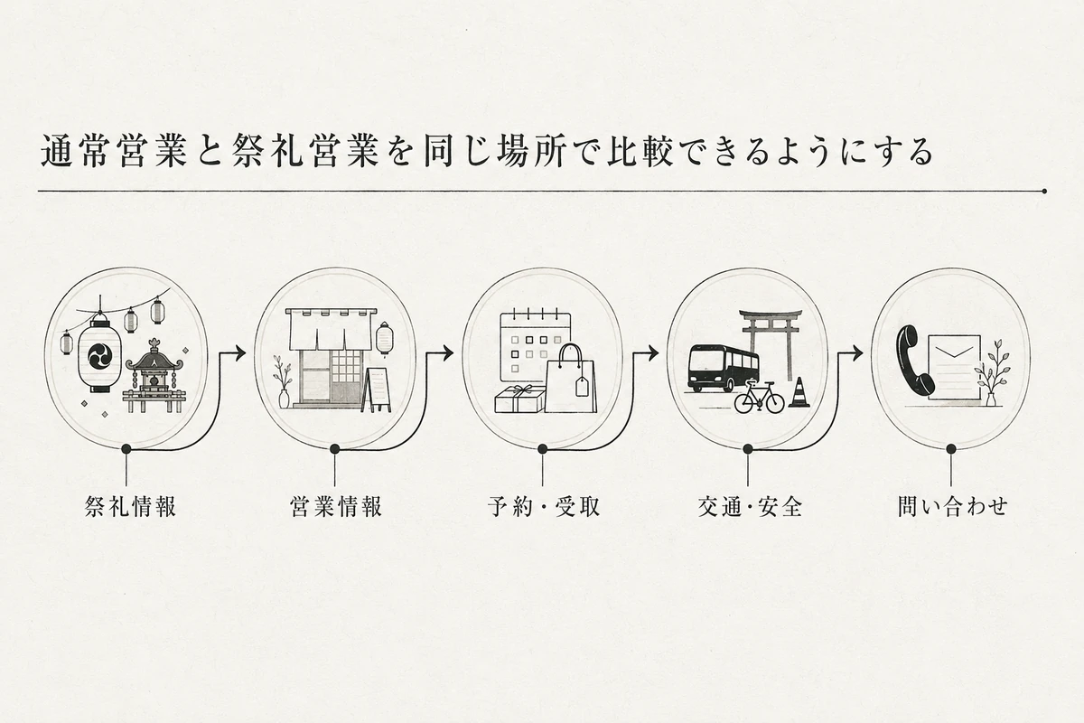 祭礼情報、営業情報、予約・受取、交通・安全、問い合わせを示す横方向の情報経路図を整理した図