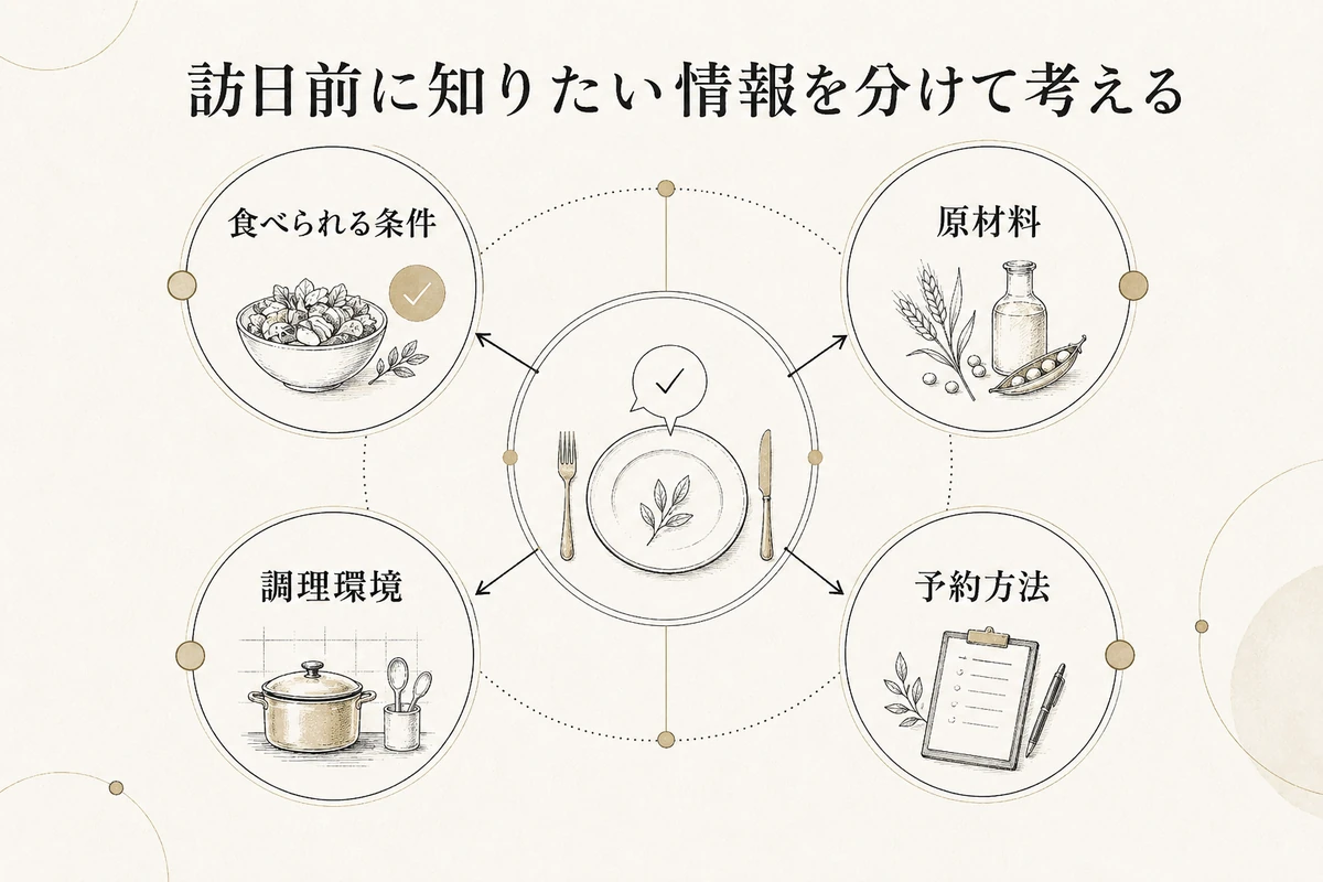 食べられる条件、原材料、調理環境、予約方法の関係を示すを整理した図
