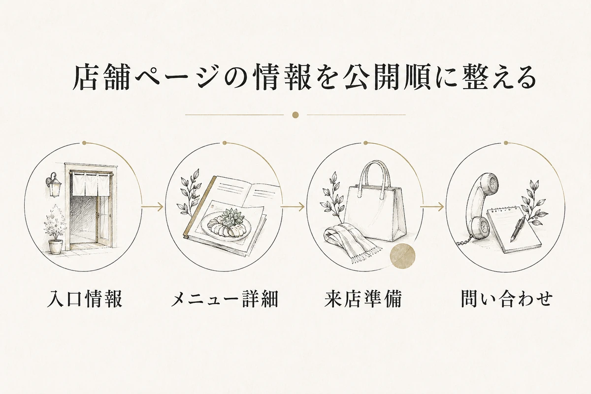 入口情報、メニュー詳細、来店準備、問い合わせの流れを示すを整理した図