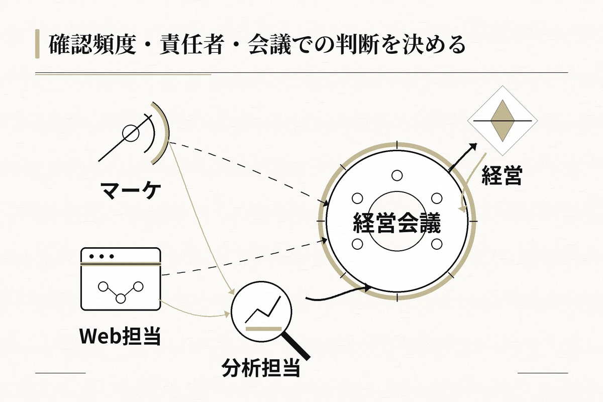 経営、マーケ、Web担当、分析担当、経営会議をつなぎ、数値確認と意思決定の役割を示す責任関係図を整理した図