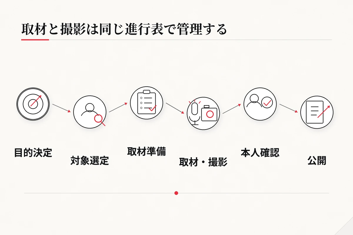 目的決定、対象選定、取材準備、取材・撮影、本人確認、公開の6段階を左から右へ示す工程図を整理した図