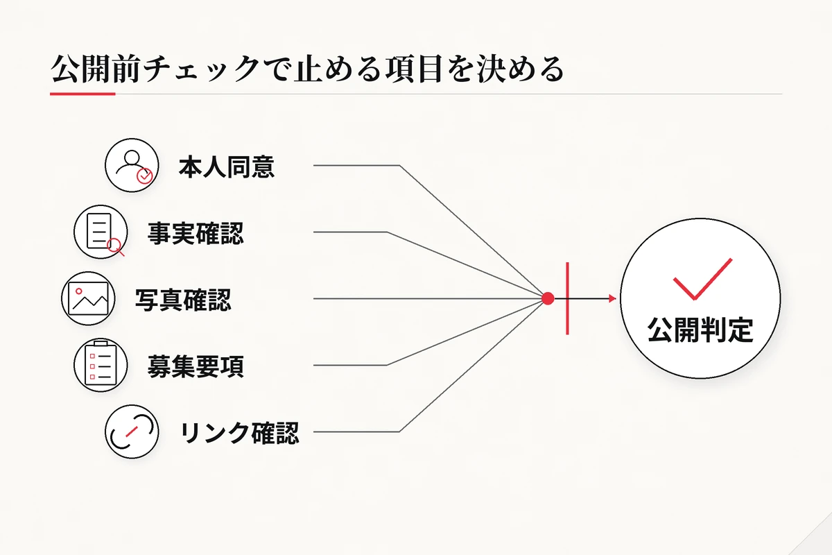 本人同意、事実確認、写真確認、募集要項、リンク確認の5項目が公開判定へ集まる確認図を整理した図