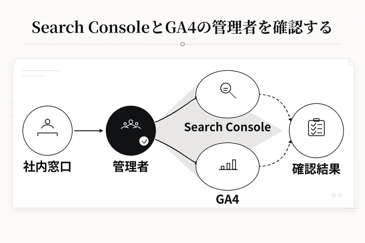 社内窓口、管理者、Search Console、GA4、確認結果の関係を示す権限確認図を整理した図
