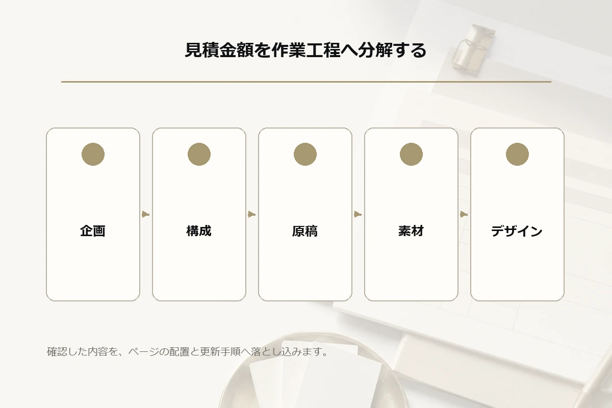 企画、構成、原稿、素材、デザイン、実装、計測、テストが一つの見積へ集約される文字なしの工程構造図を整理した図