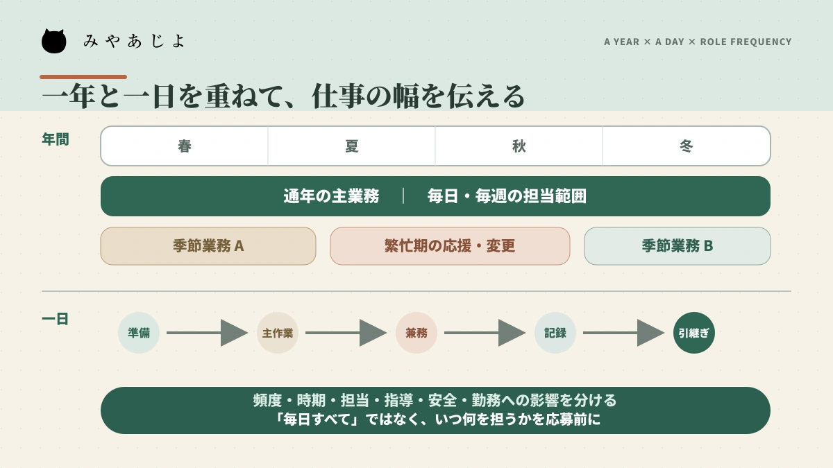 年間の主業務と季節業務、一日の仕事、兼務の頻度を分けて示す職務図