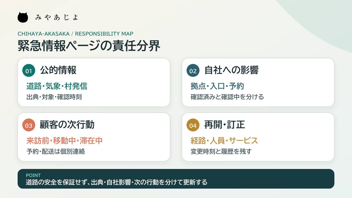公的情報、自社影響、顧客の次行動、再開・訂正の責任分界を示す図
