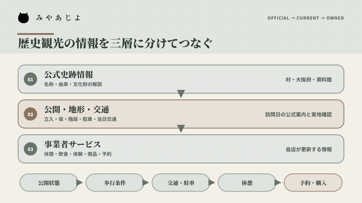 公式史跡情報、現地の公開・歩行・交通条件、事業者サービスを分けてつなぐ回遊設計図