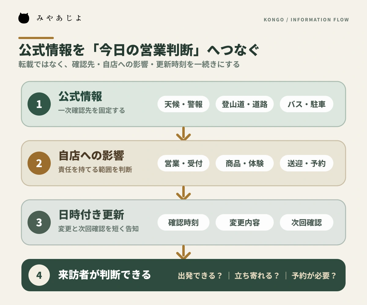 金剛山の公式情報を自店への影響と日時付き営業案内へつなぐ流れの図