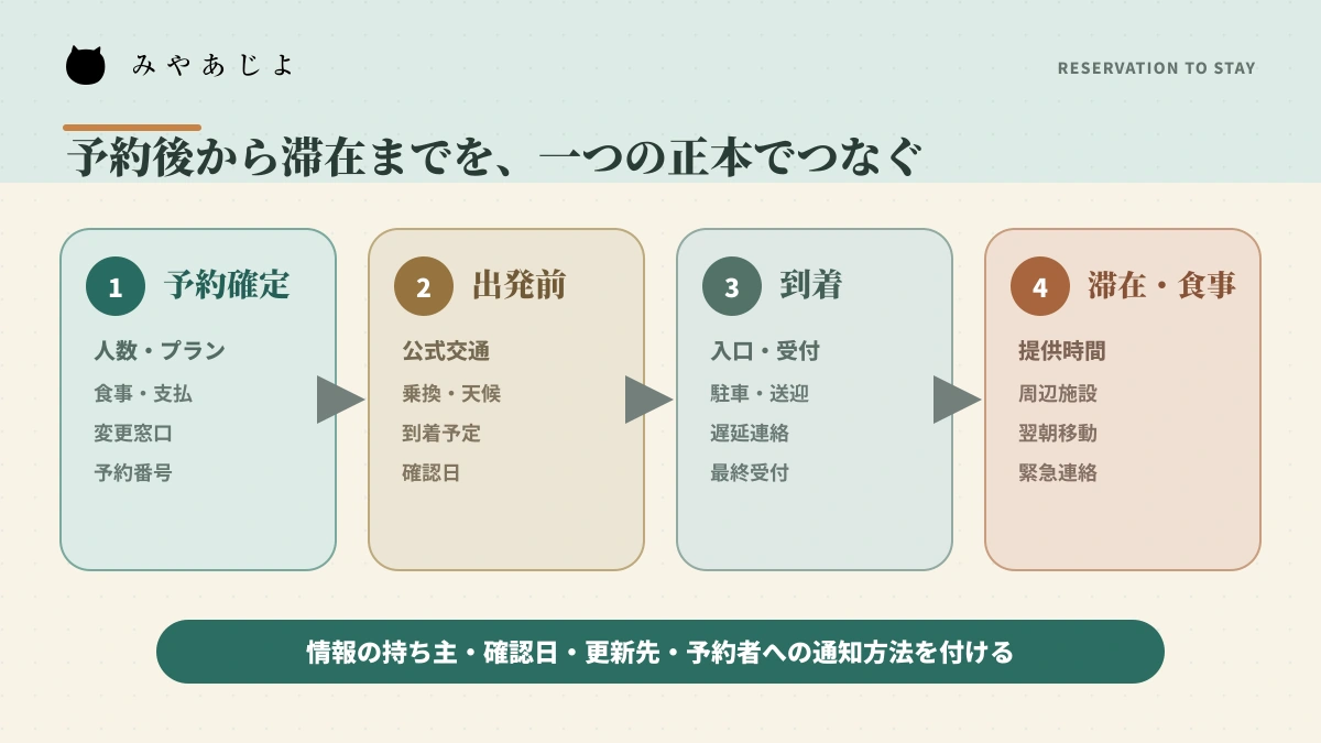 予約確定から出発前・到着・滞在までの案内と更新担当を整理するタイムライン