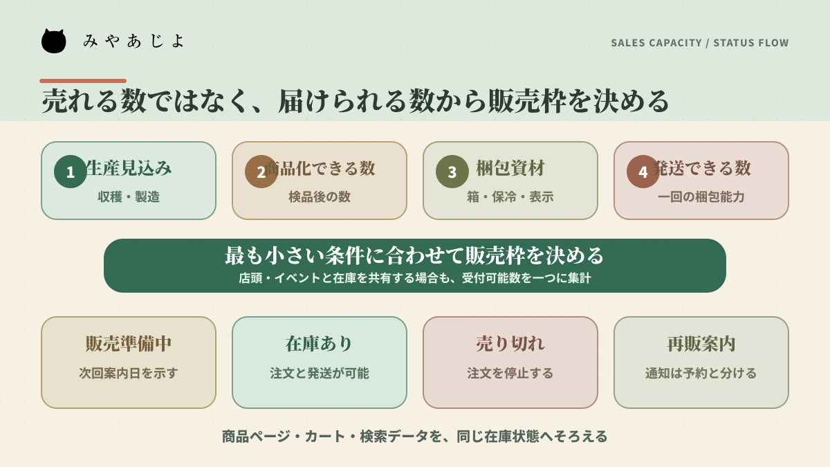 生産量と発送能力から販売枠と在庫状態を決める運用図