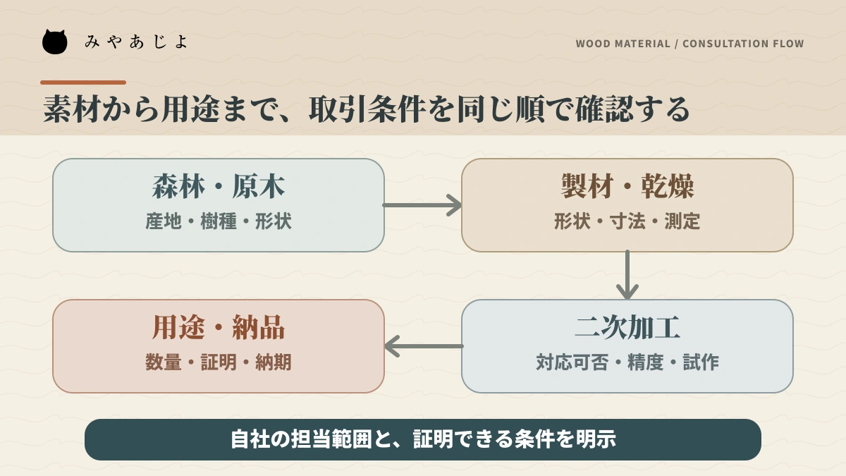 森林と原木から製材・加工・用途相談へ進む木材取引フロー