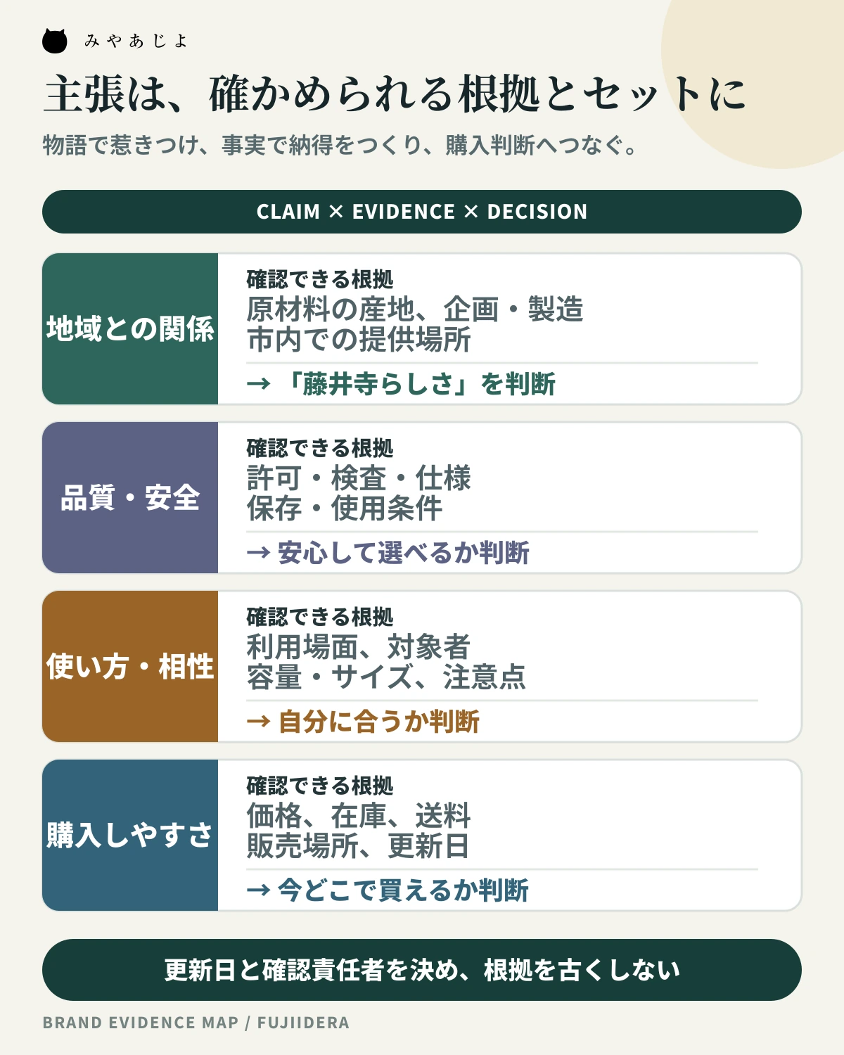 地域との関係、品質・安全、使い方、購入方法を確認できる根拠と結び付ける図