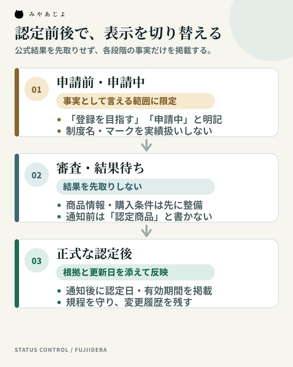 申請前・審査中・正式認定後で地域ブランド商品ページの表示を切り替える図