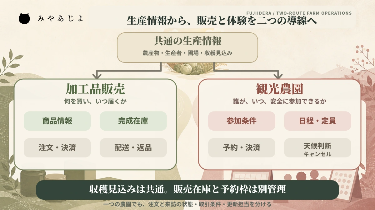 共通の生産情報から加工品販売と観光農園予約へ分かれる二つの運用導線