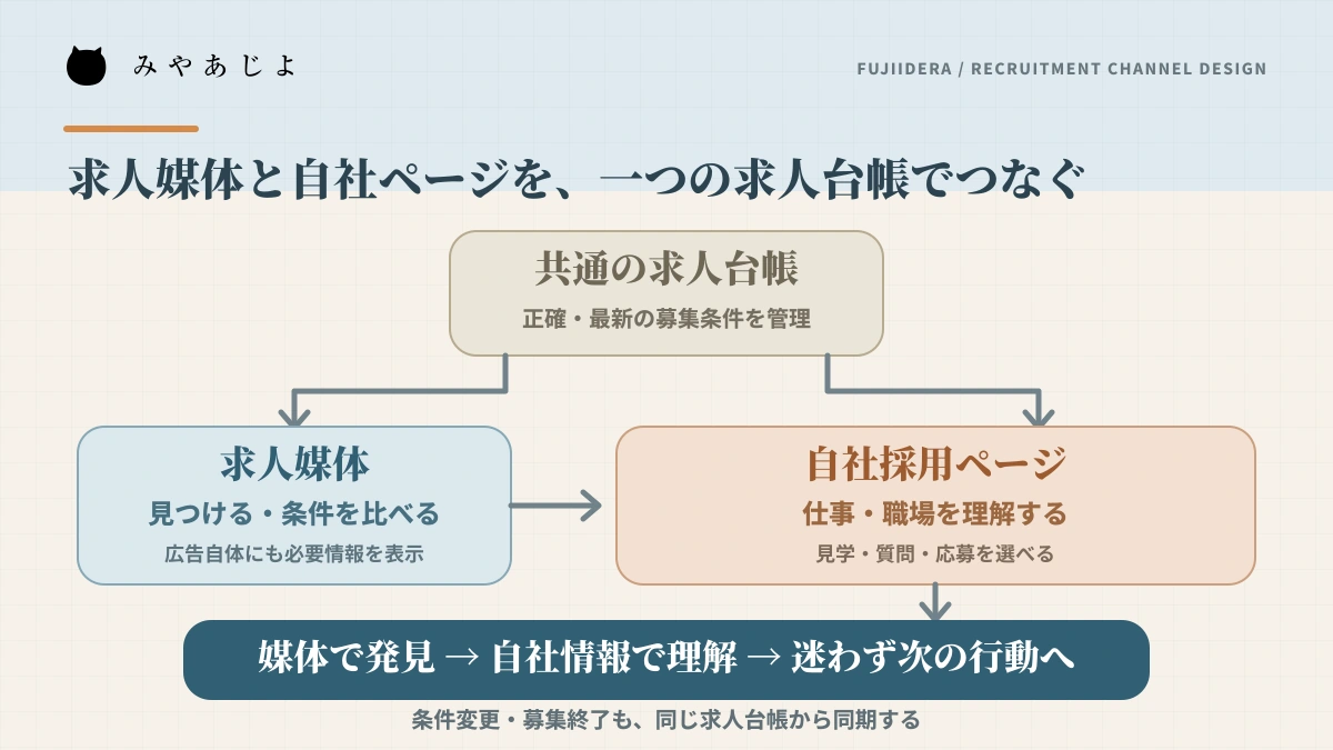 求人媒体と自社採用ページと求人台帳の役割分担