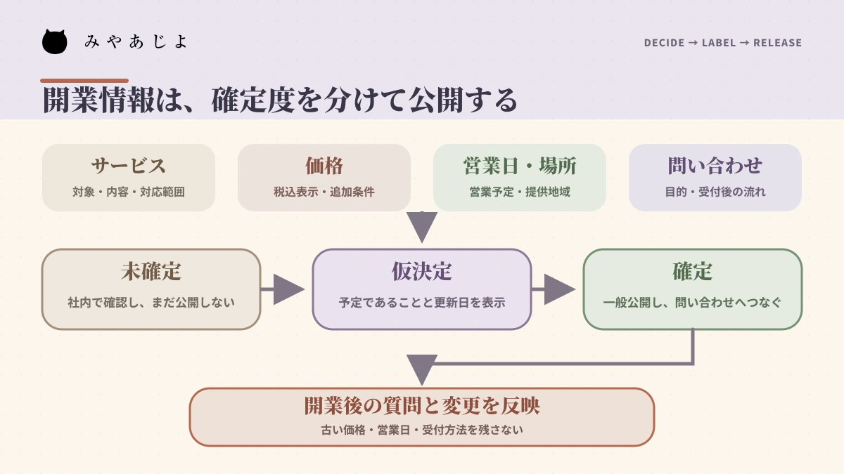 サービス・価格・営業日・問い合わせを未確定・仮決定・確定に分けて公開する流れ