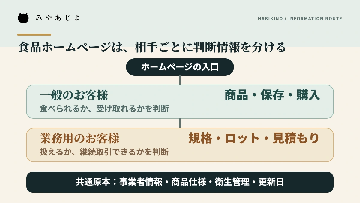 一般販売と業務用相談で必要な食品情報を分ける案内図