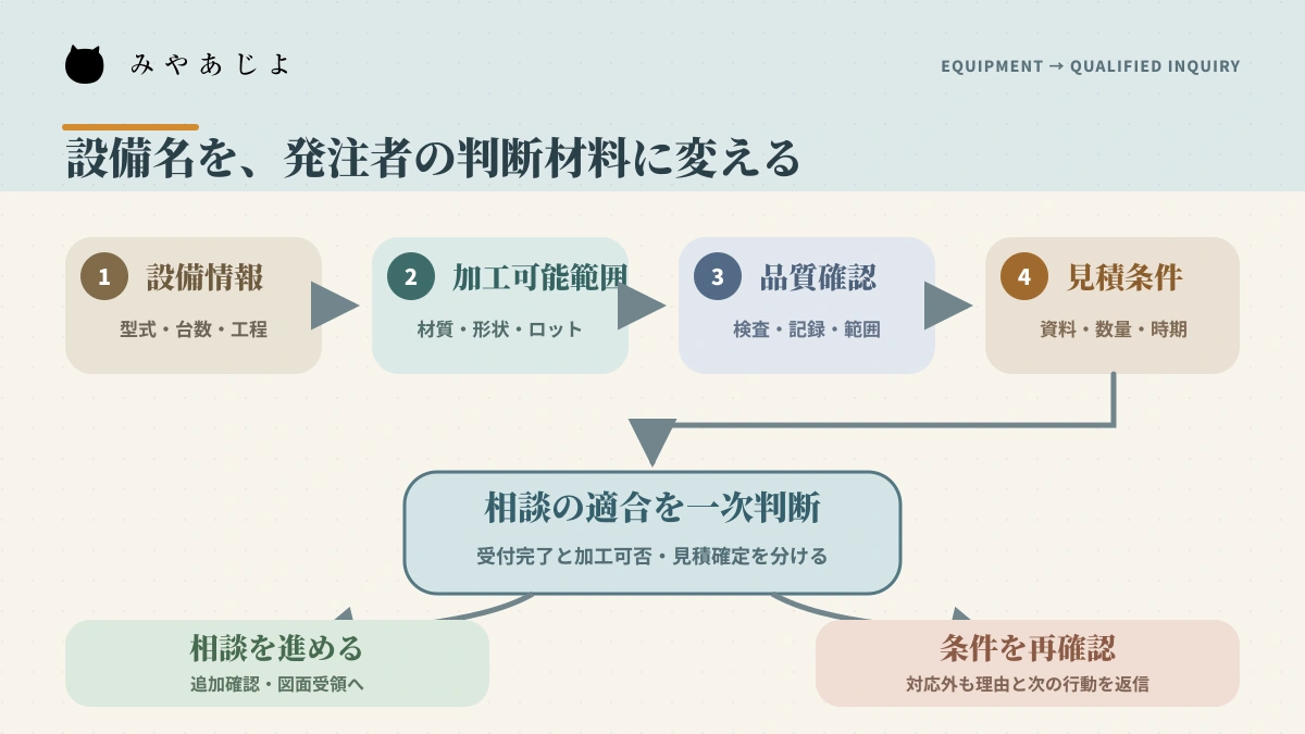 設備情報から加工可能範囲・品質確認・見積条件・相談適合へつなぐ流れ