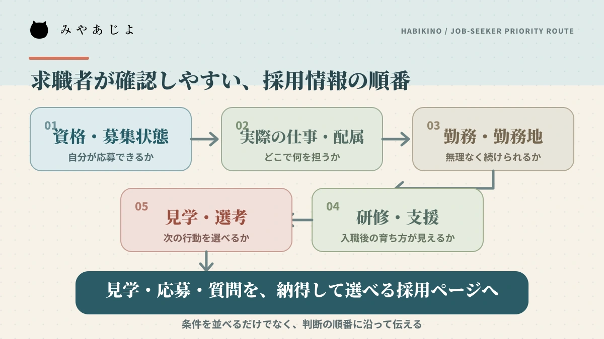 資格・募集状態から仕事・勤務・育成・見学選考へ確認する採用情報の優先順位