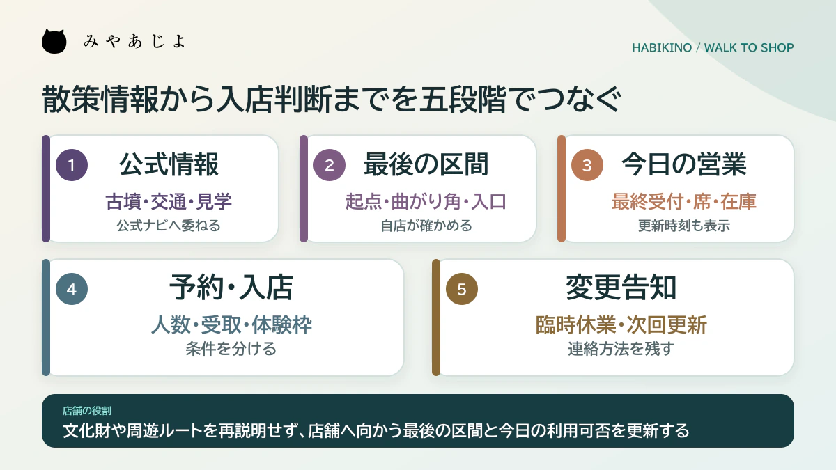 公式散策情報から自店までの最後の区間、営業状態、予約、変更告知へ進む来訪判断の図