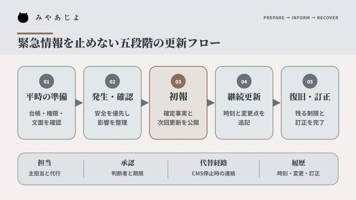 平時の準備から発生確認、初報、継続更新、復旧・訂正までの緊急更新フロー