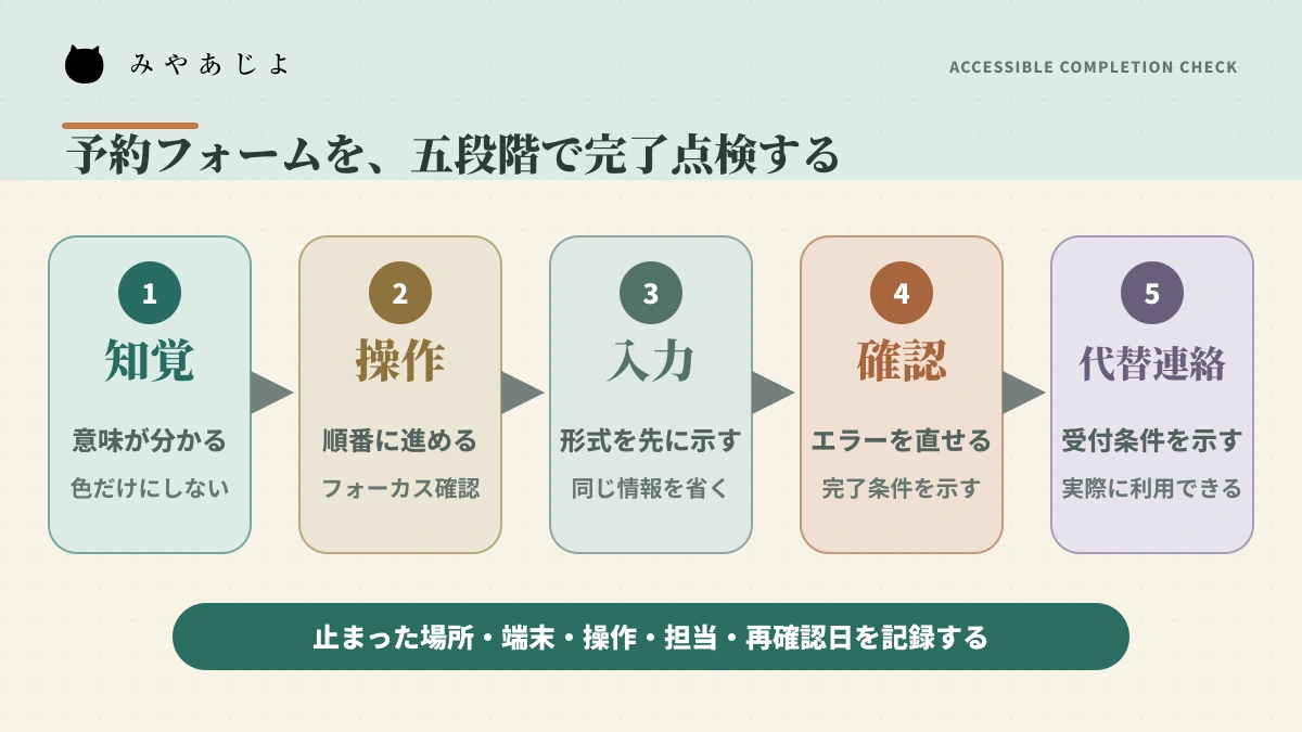 予約フォームを知覚・操作・入力・確認・代替連絡の順で点検する図