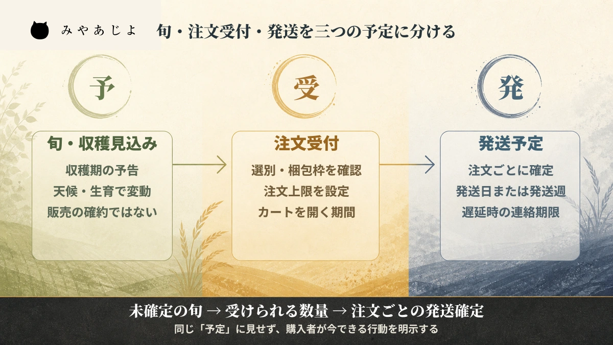 旬の見込み、注文受付、実際の発送を三つの予定に分ける図