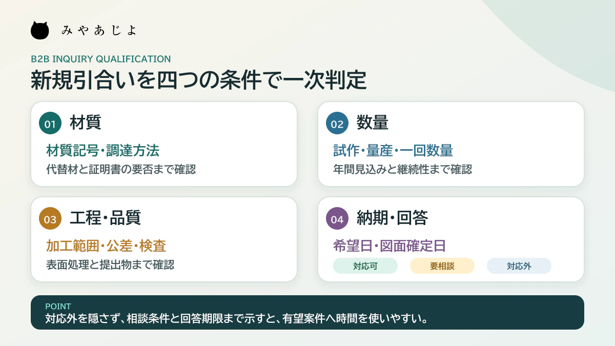 材質、数量、工程・品質、納期・回答の四段階で新規引合いの対応可否を判断する解説図