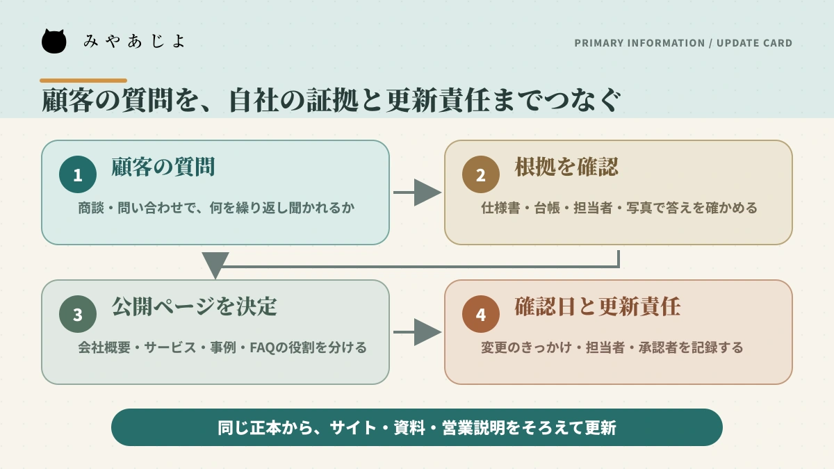 顧客の質問から根拠と公開ページと更新責任をつなぐ情報カード運用図