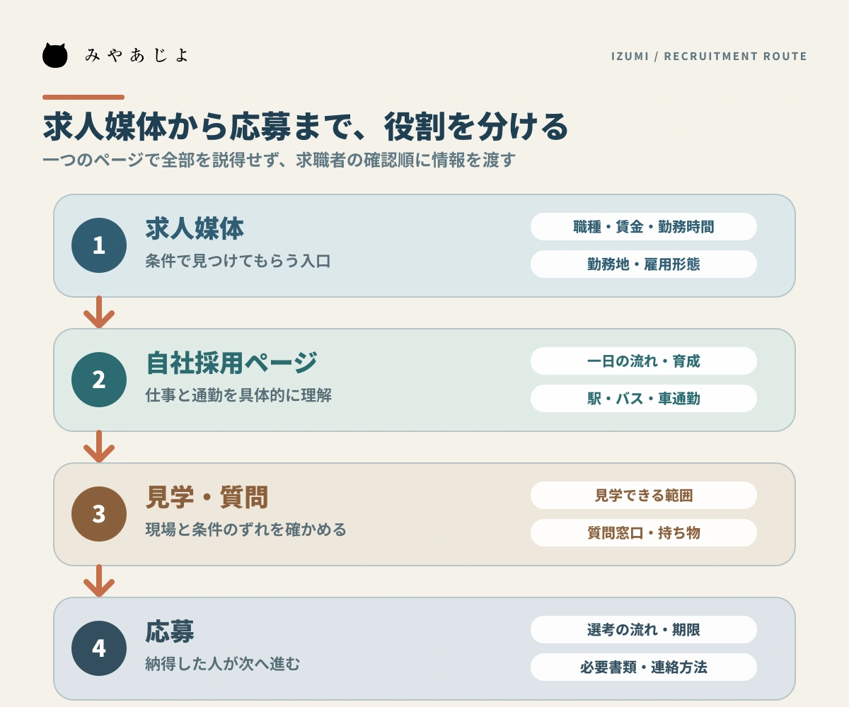 求人媒体から自社採用ページ、見学・質問、応募へ進む各段階の役割分担図