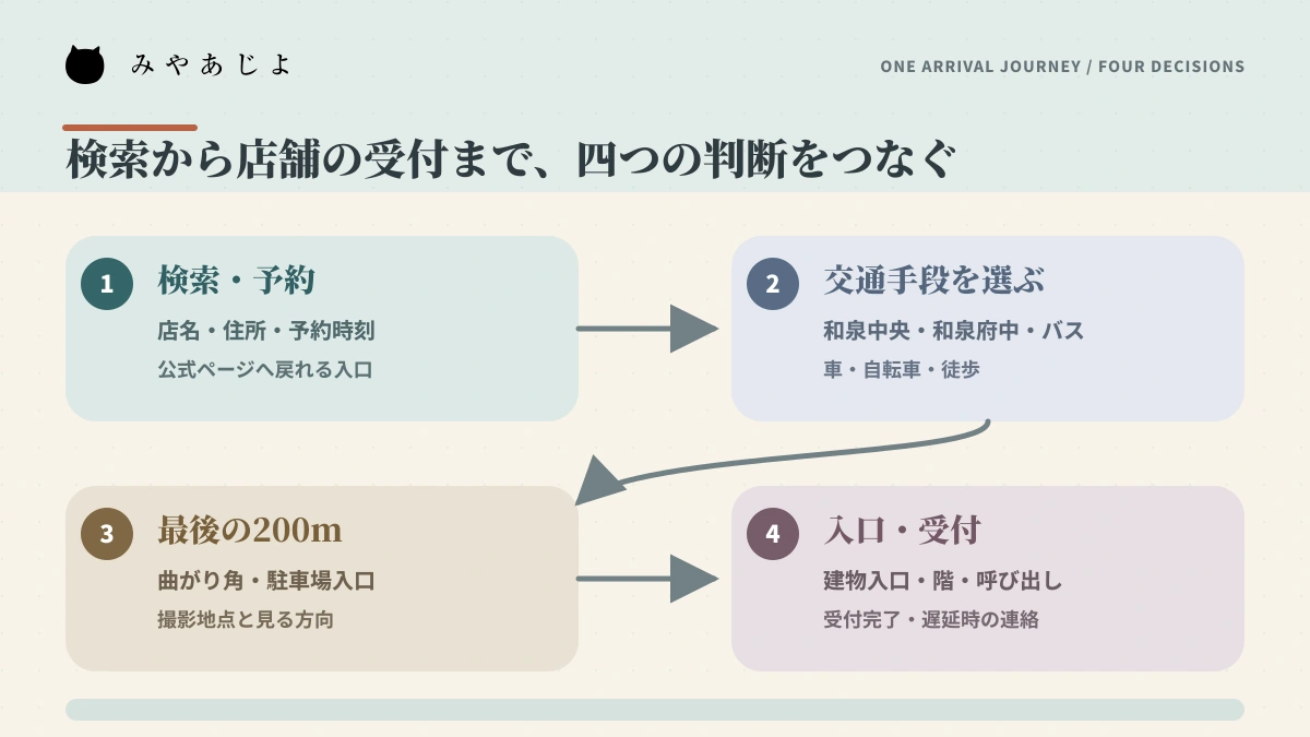 検索から交通手段・最後の200m・入口受付までをつなぐ来店ジャーニー図