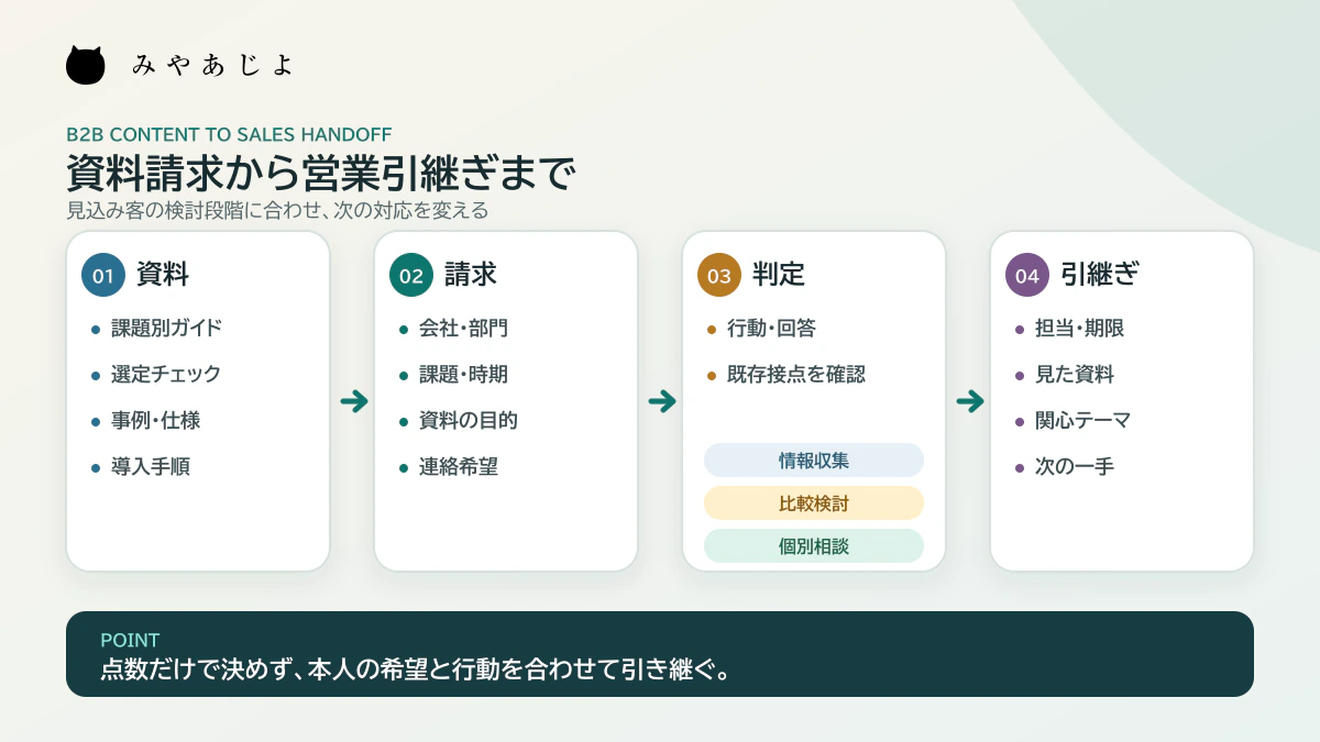 課題別資料から請求、検討段階の判定、営業引継ぎまでを示す解説図