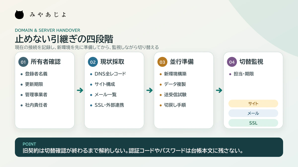 所有者確認、現状採取、並行準備、切替監視の四段階を示す引継ぎの解説図