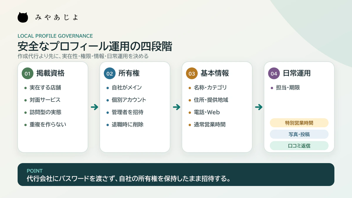 掲載資格、所有権、基本情報、日常運用の四段階を示す解説図
