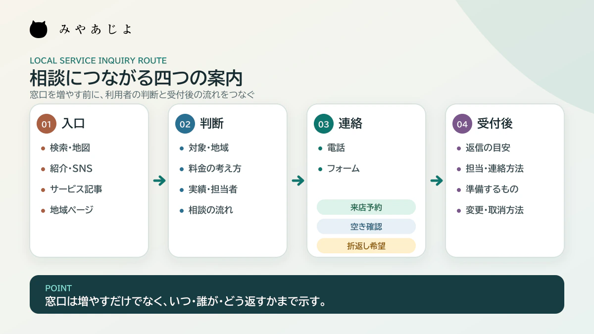 検索などの入口から判断、連絡、受付後までの相談導線を示す解説図