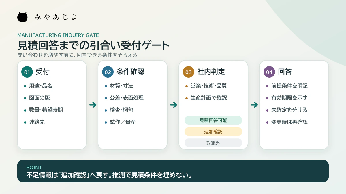 受付から条件確認、社内判定、回答までの引合い受付ゲートを示す解説図