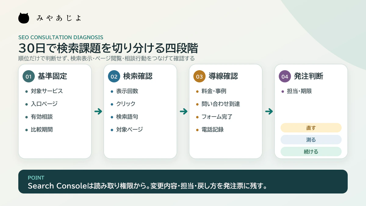 基準固定、検索確認、導線確認、発注判断の四段階を示すSEO相談の解説図